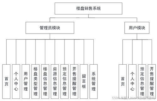 基于SpringBoot的樓盤銷售系統(tǒng)S0344 如何選擇高質(zhì)量的計算機畢業(yè)設計